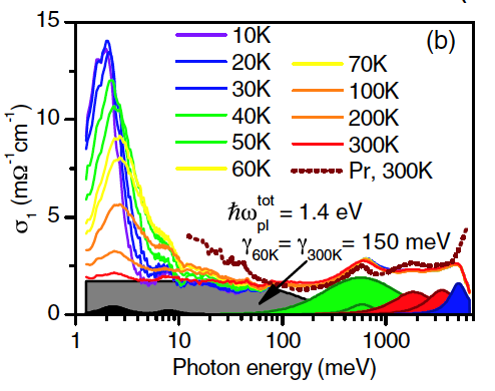 Intrinsic charge dynamics of High-Tc AFeAs(O,F) superconductors